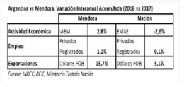 A Mendoza le va mejor que al país a nivel económico.