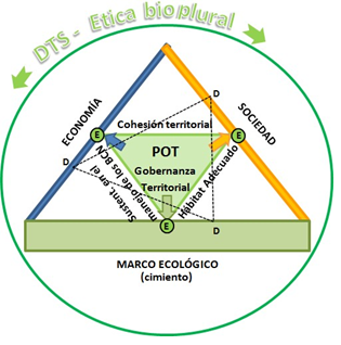 Modelo conceptual-relacional del equilibrio entre el desarrollo territorial sostenible, el ordenamiento territorial y el hábitat adecuado