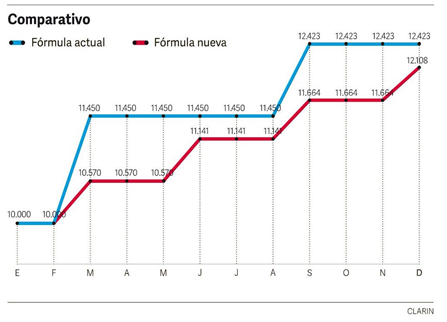 Cetrángolo y Folgar 2017 publicado en Diario Clarín 12/12/2017