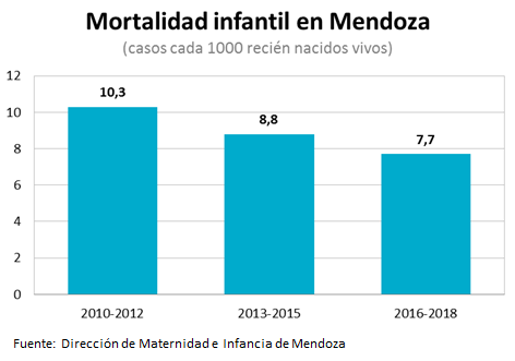 Mortalidad infantil en Mendoza