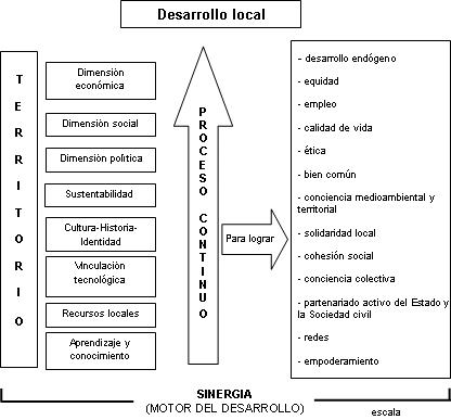 Proceso continuo que mezcla las dimensiones económica, política, social y cultural para lograr el bien común.