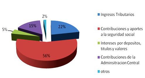 Las contribuciones y aportes de los trabajadores constituyen mas de la mitad de los fondos de ANSES