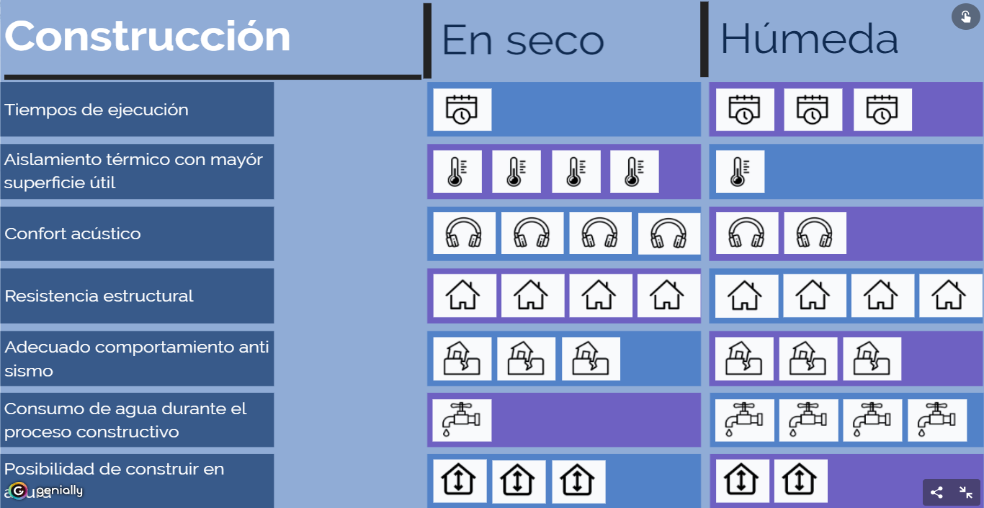 comparación de métodos de construcción