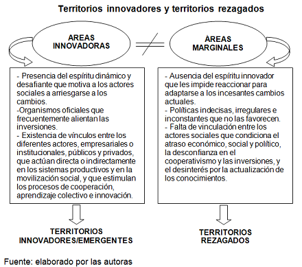 Territorios innovadores_territorio rezagados