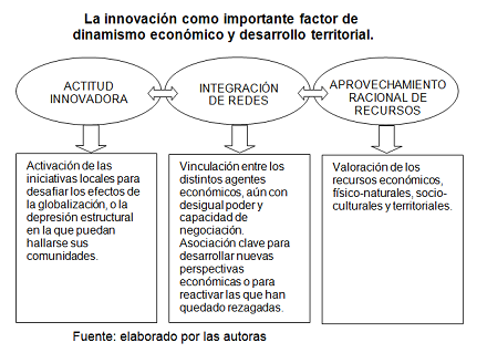 La innovación como factor de dinamismo económico y desarrollo territorial