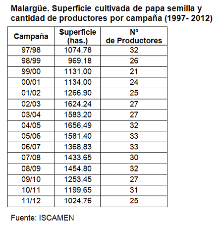 Cantidad de productores por campaña