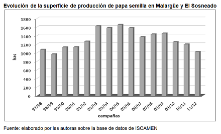 superficie de producción papa semilla