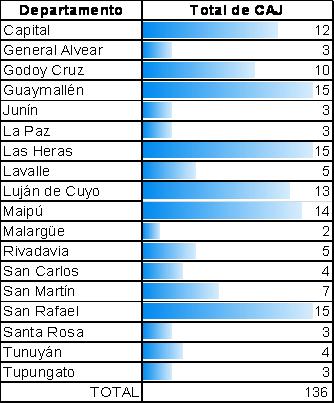 Guaymallén, Las Heras y San Rafael son los departamentos con más CAJ