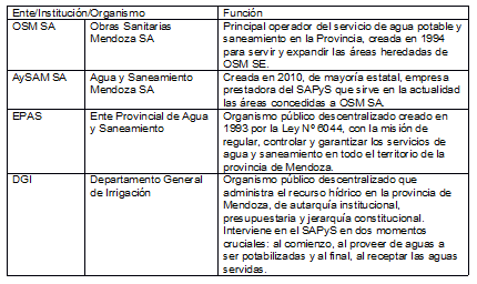 Organismos que participan en el servicio de agua potable y saneamiento