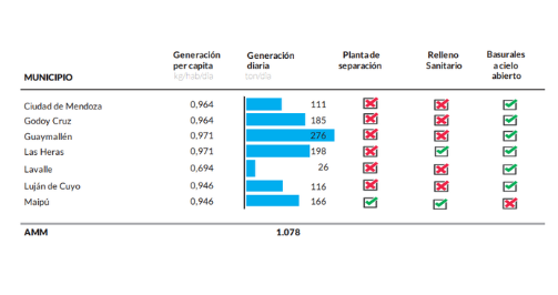 Datos de generación de residuos e infraestructura de separación y disposición en los municipios. 